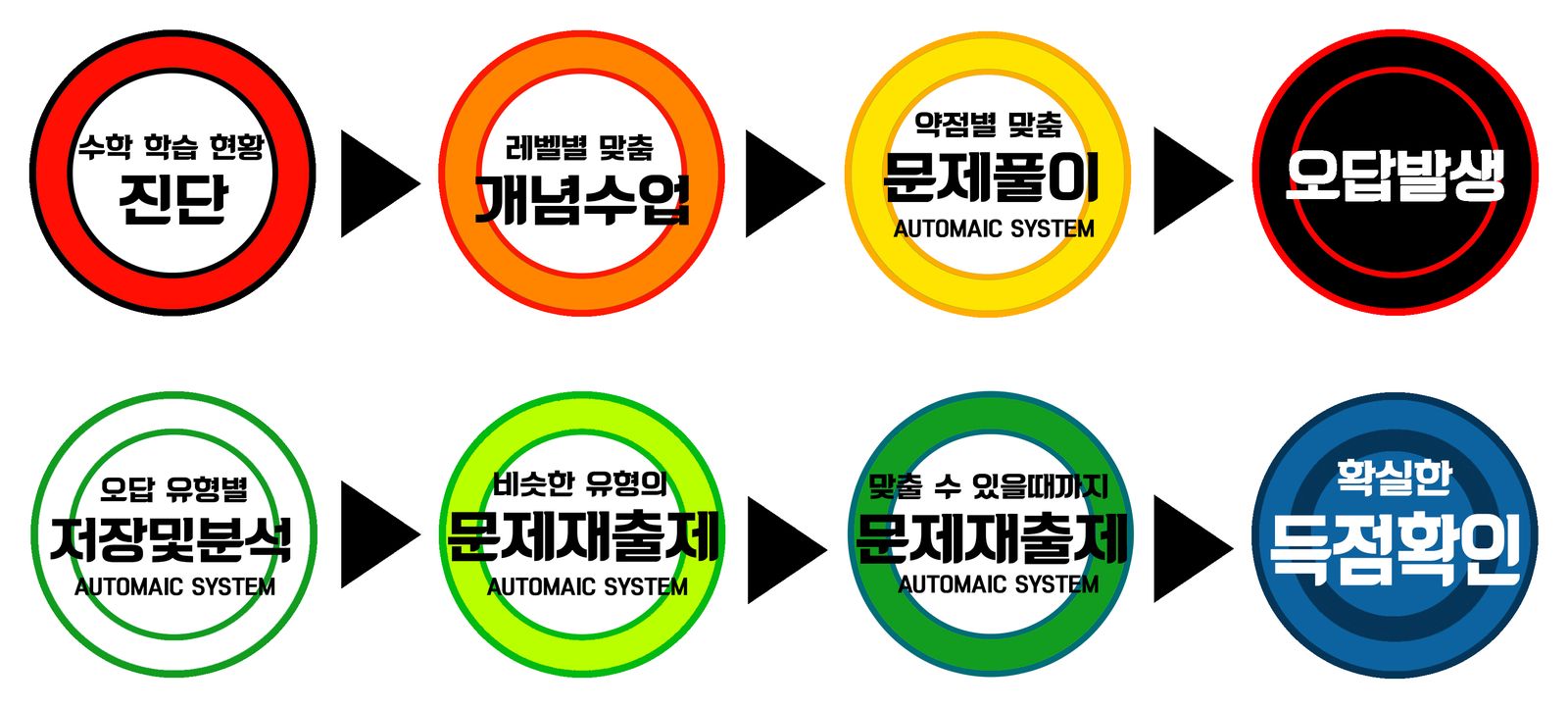 수업체계도: 수학 학습 현황 진단, 레벨별 맞춤 개념수업, 약점별 맞춤 문제풀이, 오답발생, 오답 유형별 저장 및 분석, 비슷한 유형의 문제 재출제, 맞출 수 있을 때까지 문제 재출제, 확실한 득점 확인