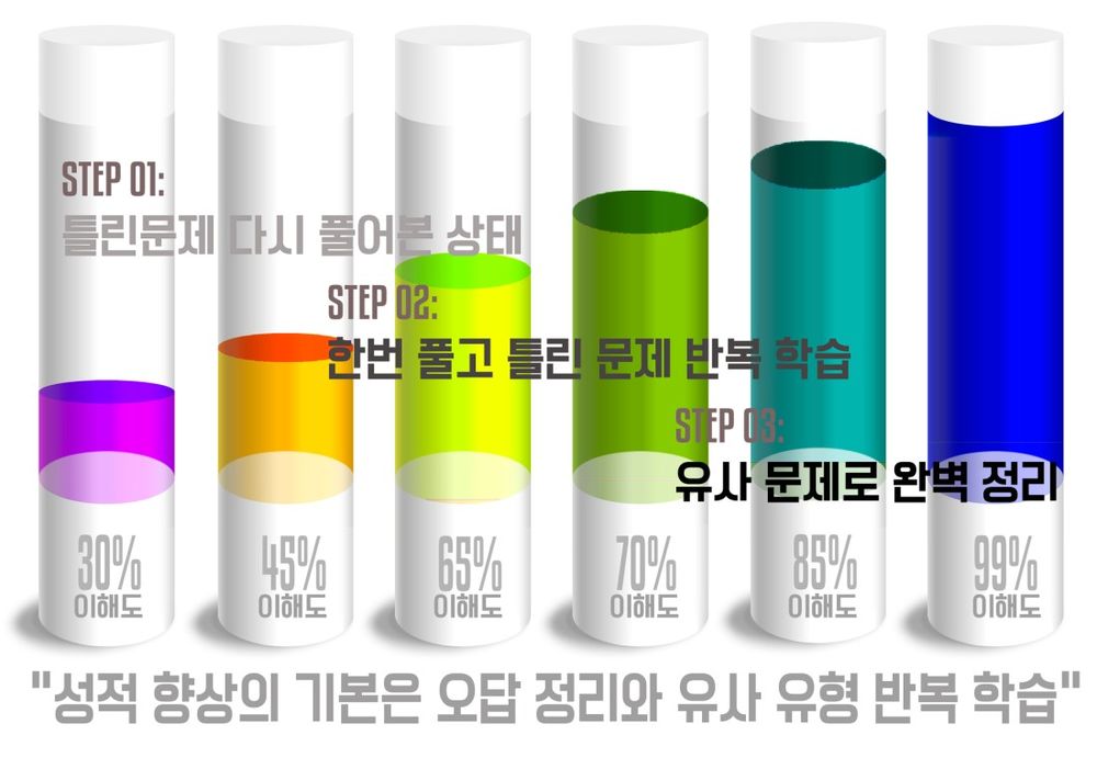 오답 정리와 유사 유형 반복 학습에 따른 이해도 변화 도식