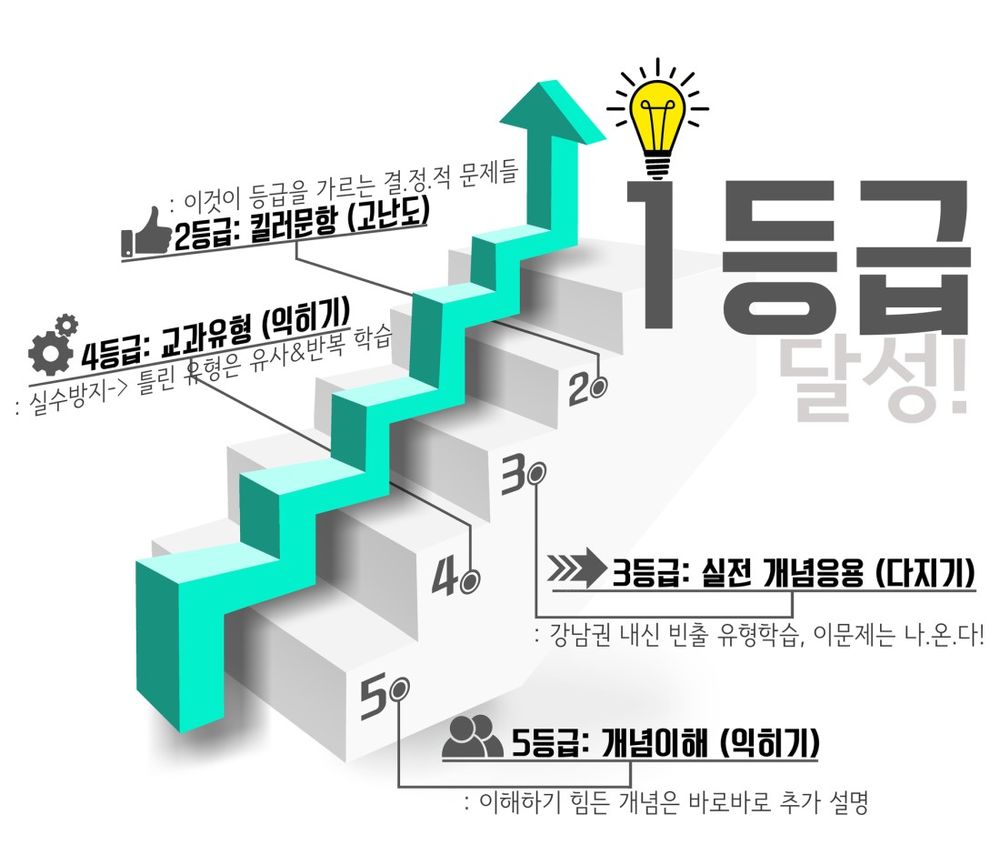 5등급 개념이해부터 1등급 달성까지 단계 도식